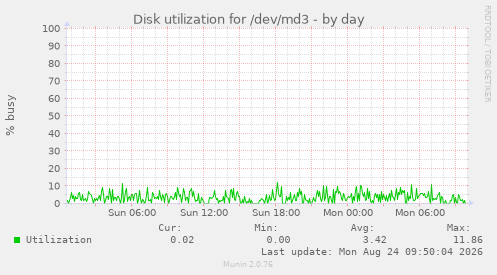 Disk utilization for /dev/md3