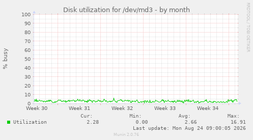 Disk utilization for /dev/md3