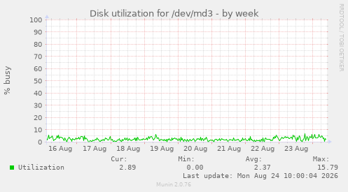 Disk utilization for /dev/md3