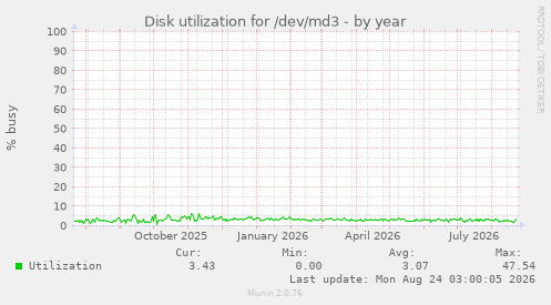 Disk utilization for /dev/md3