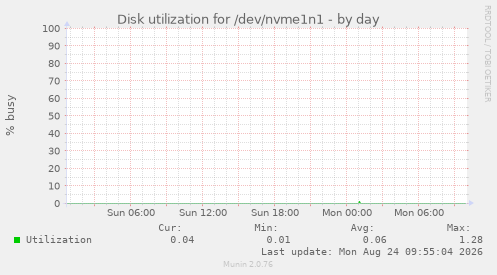 Disk utilization for /dev/nvme1n1