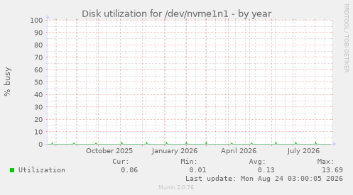 Disk utilization for /dev/nvme1n1