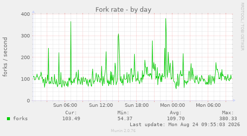 Fork rate