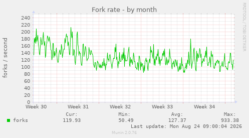 Fork rate