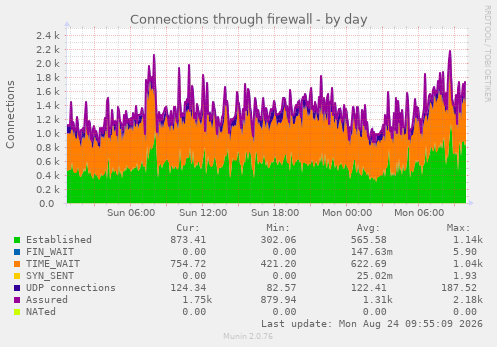Connections through firewall
