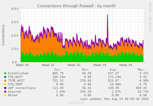 Connections through firewall