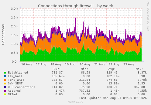 Connections through firewall