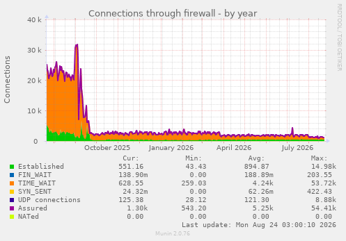 Connections through firewall