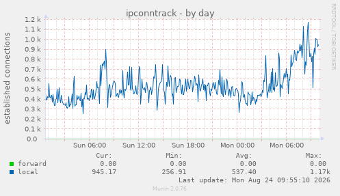 ipconntrack