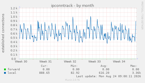 ipconntrack