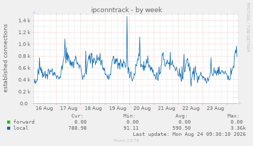 ipconntrack