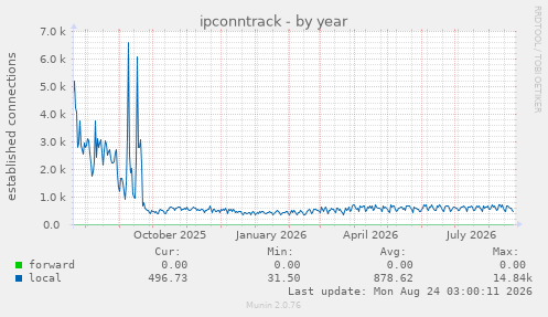 ipconntrack