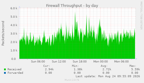 Firewall Throughput