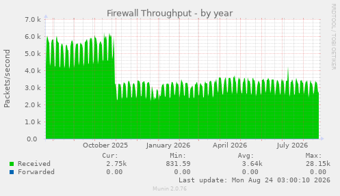 Firewall Throughput