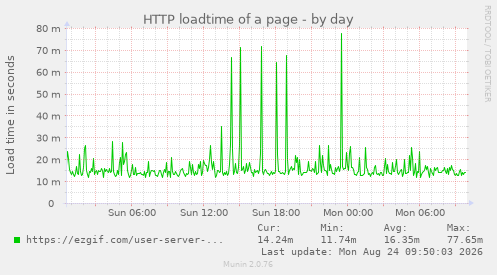 HTTP loadtime of a page