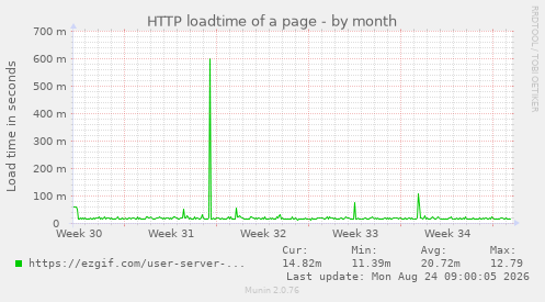 HTTP loadtime of a page