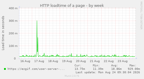 HTTP loadtime of a page