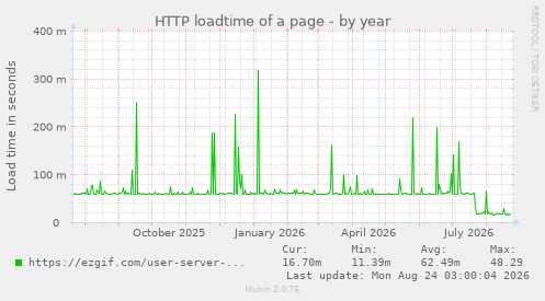 HTTP loadtime of a page