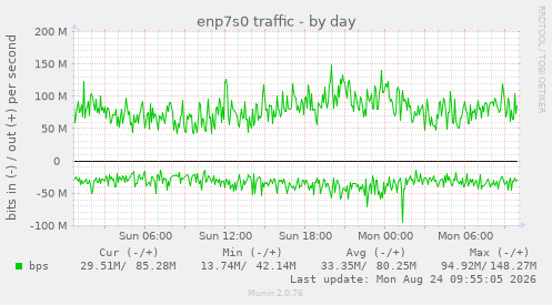enp7s0 traffic