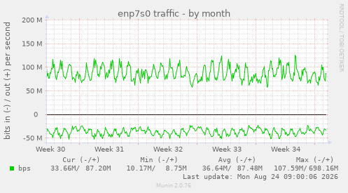 enp7s0 traffic