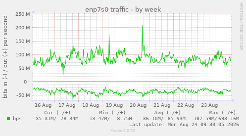 enp7s0 traffic