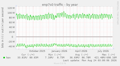 enp7s0 traffic