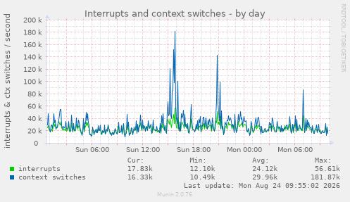 Interrupts and context switches