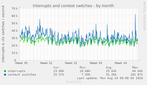 Interrupts and context switches