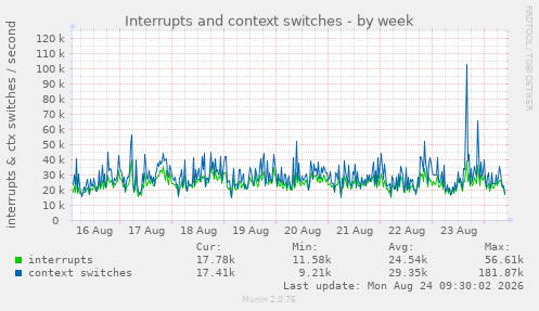 Interrupts and context switches
