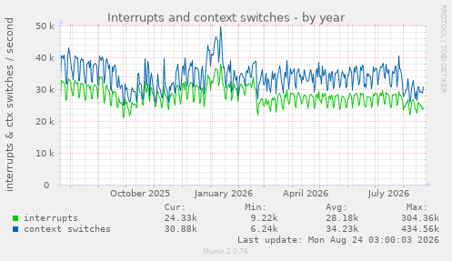 Interrupts and context switches