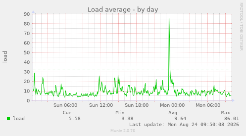 Load average