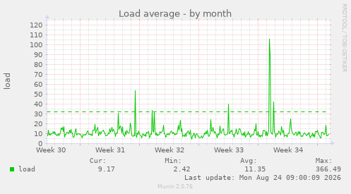 Load average