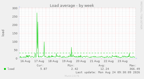 Load average