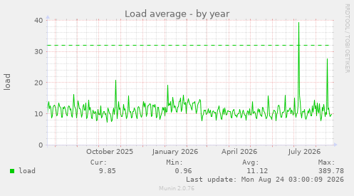 Load average