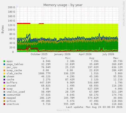 Memory usage