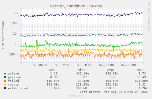 Netstat, combined