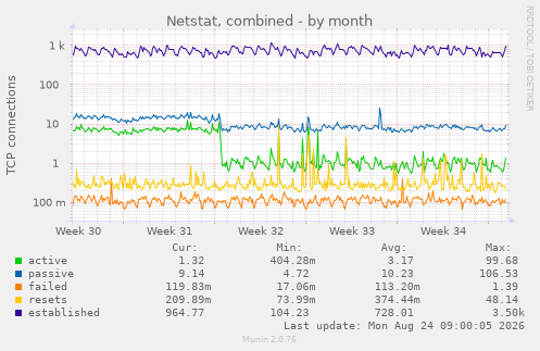 Netstat, combined