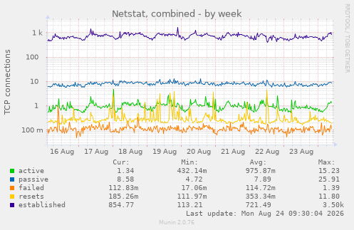 Netstat, combined