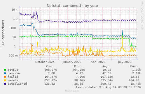 Netstat, combined