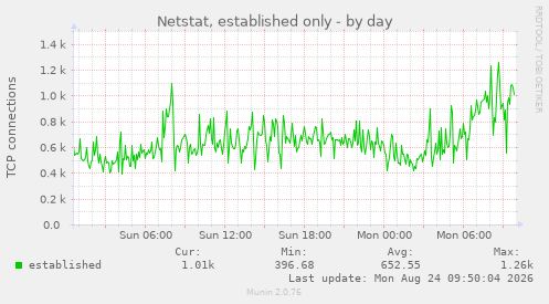 Netstat, established only