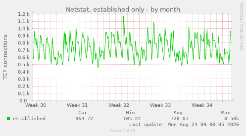 Netstat, established only