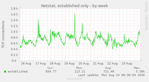Netstat, established only