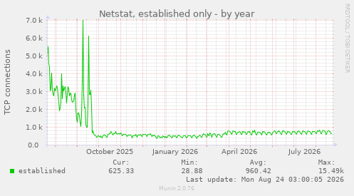 Netstat, established only