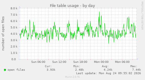 File table usage