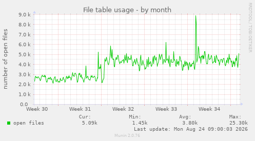 File table usage