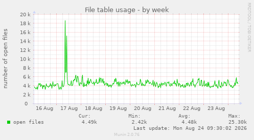File table usage