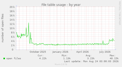 File table usage