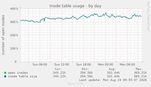 Inode table usage