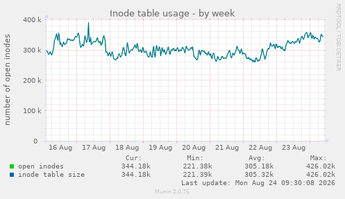 Inode table usage