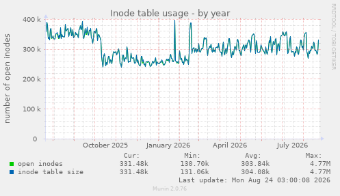 Inode table usage